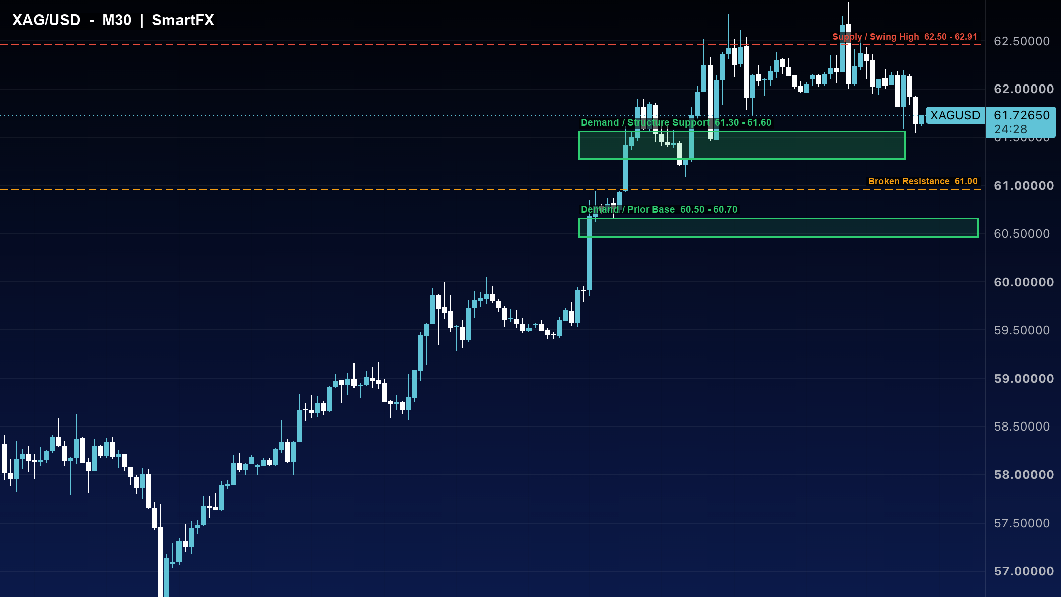 تحلیل تکنیکال نقره XAG/USD تایمفریم ۳۰ دقیقه با اسمارت مانی