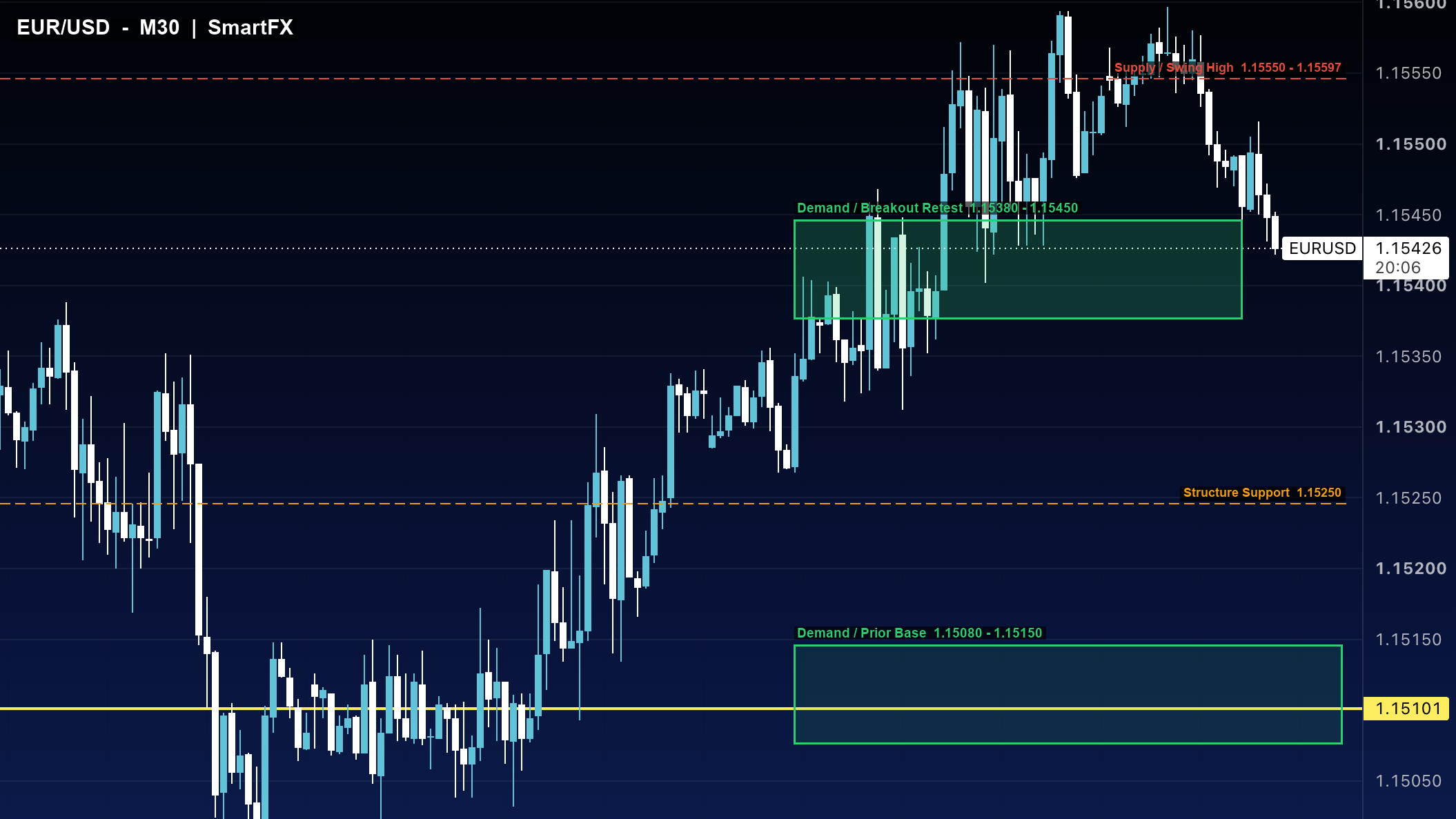 تحلیل تکنیکال یورو دلار EUR/USD تایمفریم ۳۰ دقیقه با اسمارت مانی