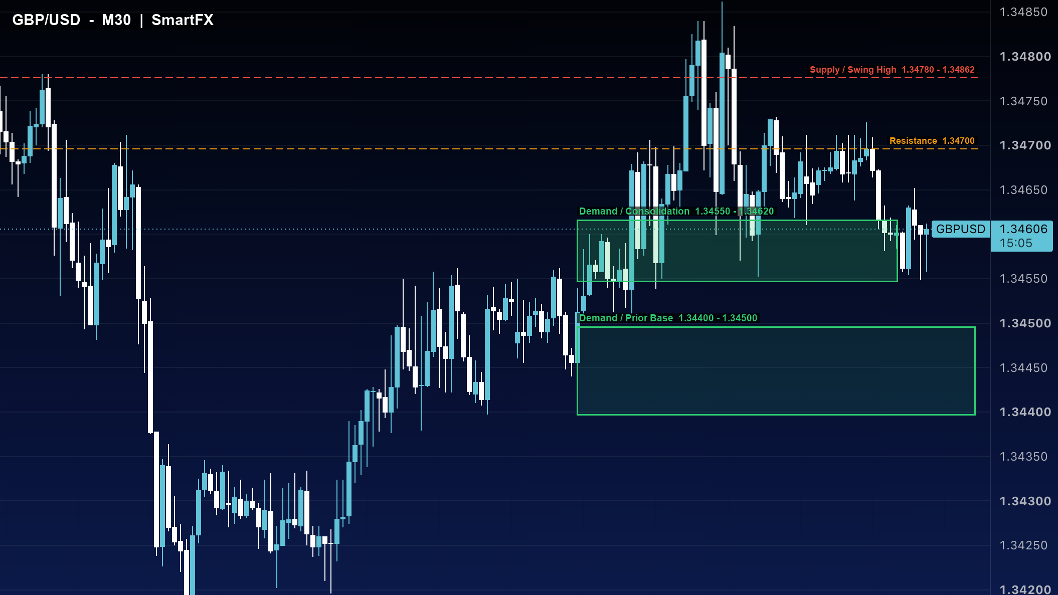 تحلیل تکنیکال پوند دلار GBP/USD تایمفریم ۳۰ دقیقه با اسمارت مانی