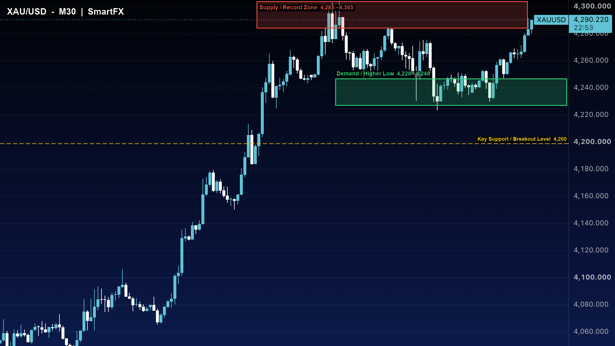 تحلیل تکنیکال طلا XAU/USD تایم‌فریم ۳۰ دقیقه با اسمارت مانی