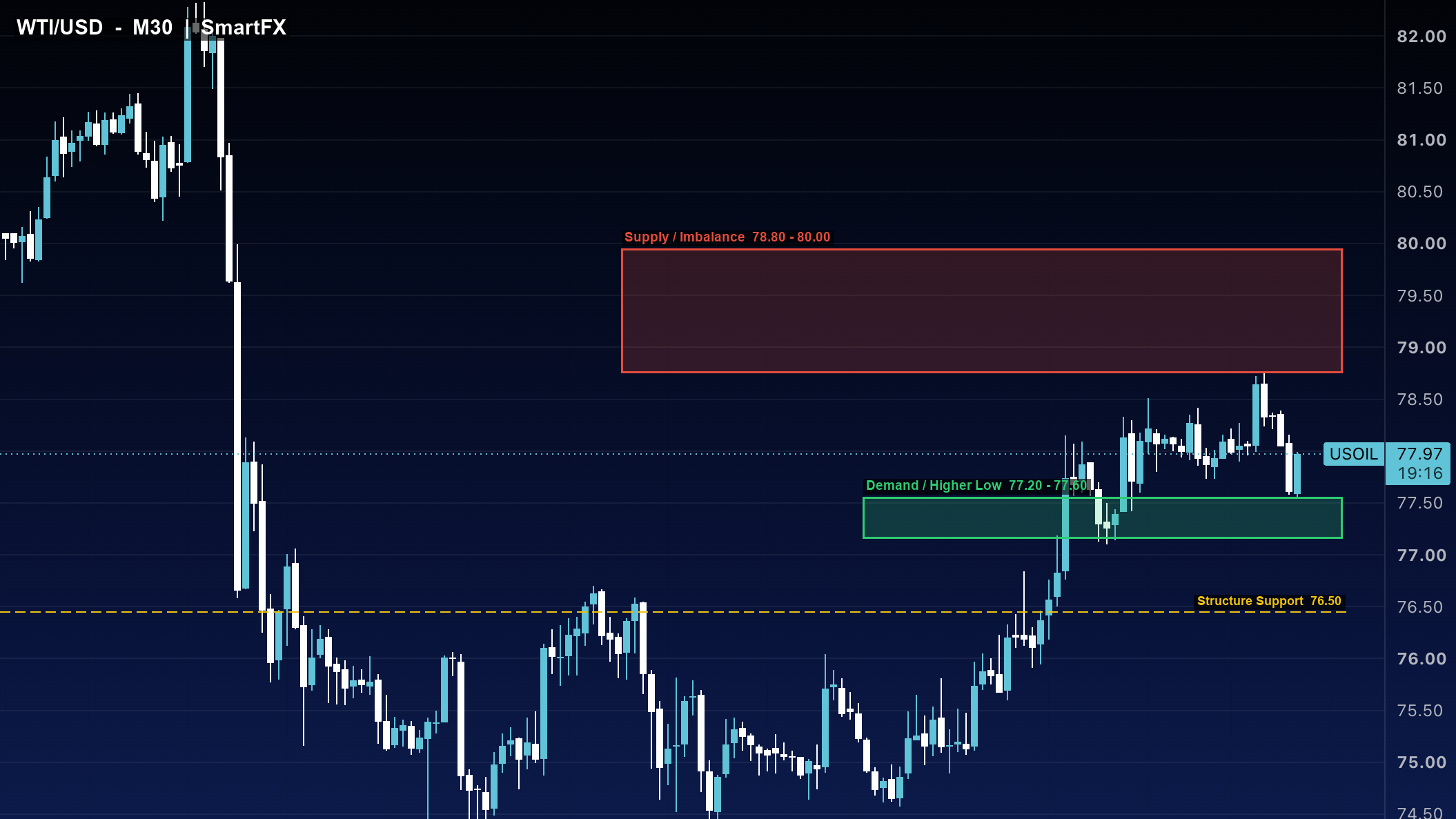تحلیل تکنیکال نفت WTI تایم‌فریم ۳۰ دقیقه با اسمارت مانی