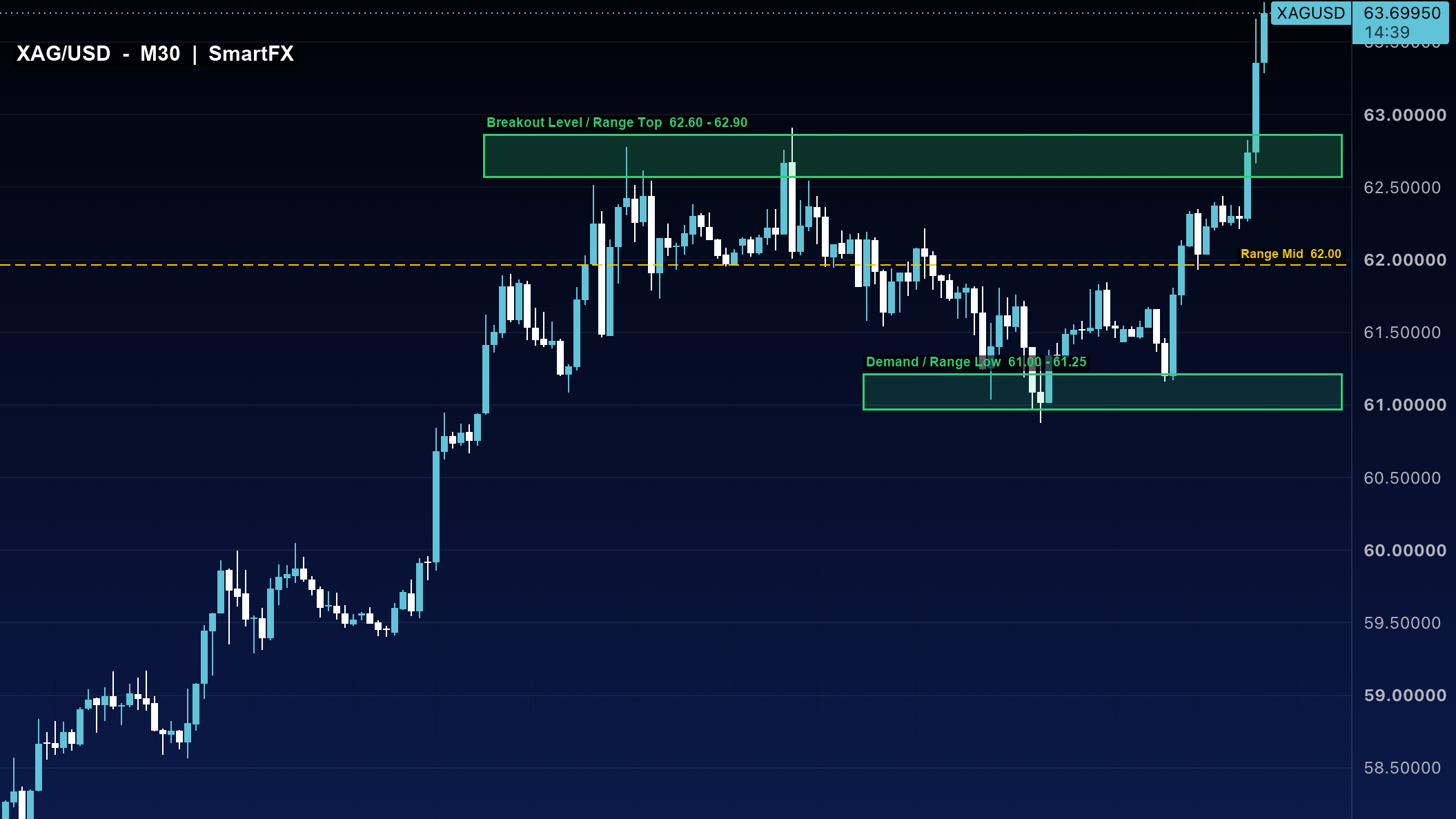تحلیل تکنیکال نقره XAG/USD تایم‌فریم ۳۰ دقیقه با اسمارت مانی