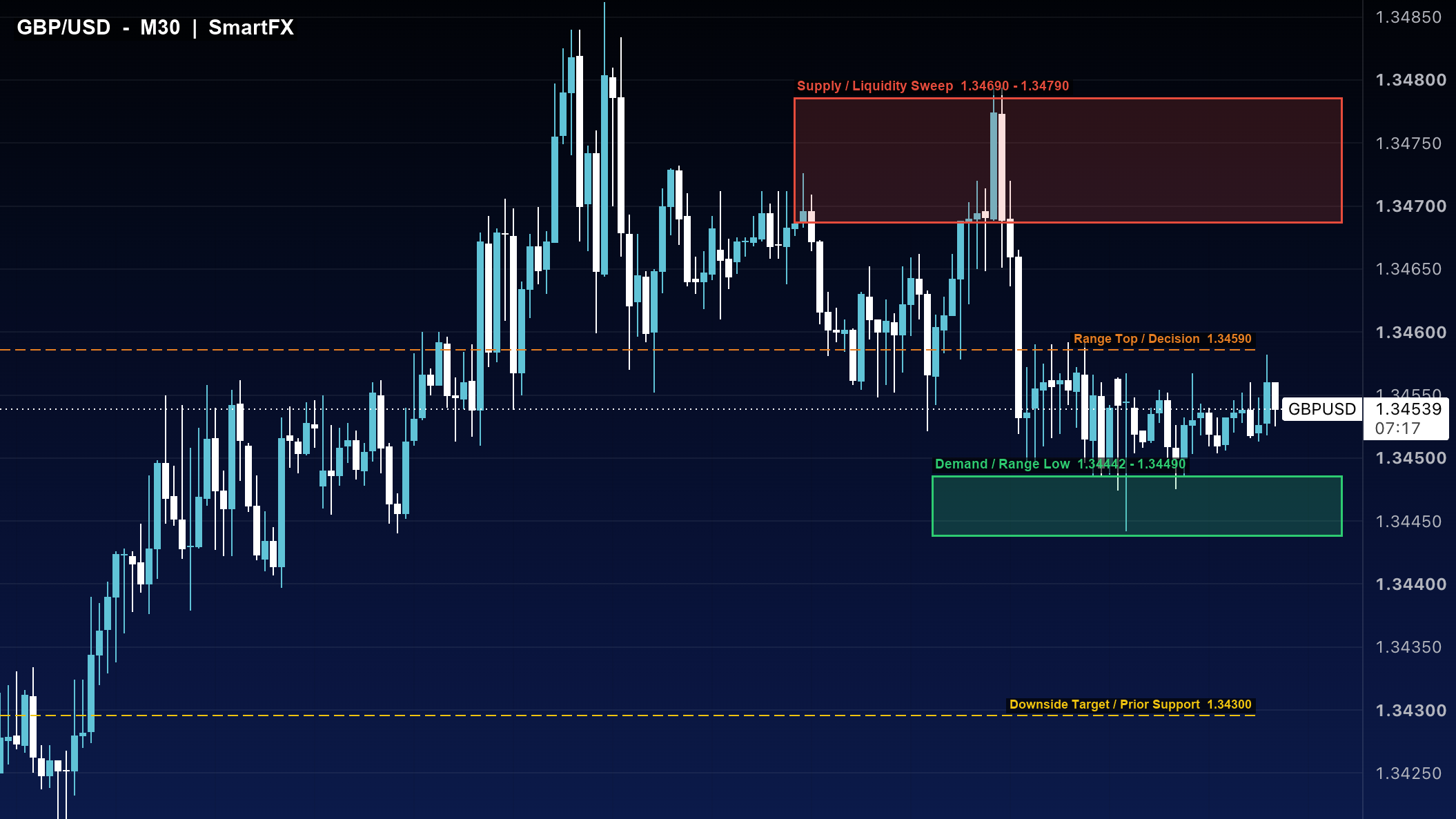 تحلیل تکنیکال پوند دلار GBP/USD تایم‌فریم ۳۰ دقیقه با اسمارت مانی