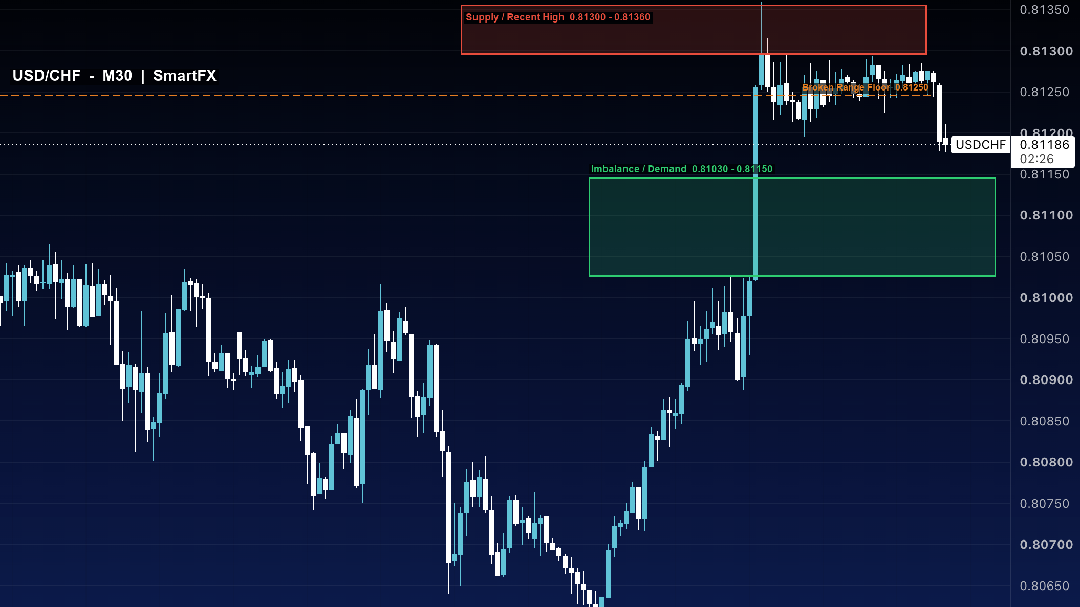 تحلیل تکنیکال دلار فرانک سوییس USD/CHF تایم‌فریم ۳۰ دقیقه با اسمارت مانی