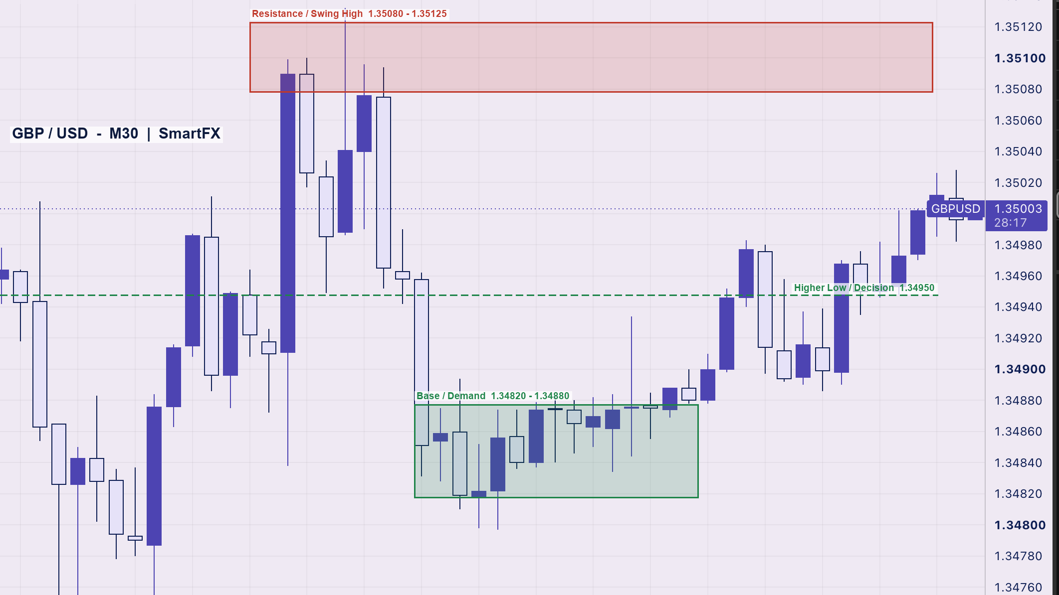 تحلیل تکنیکال پوند دلار GBP USD تایمفریم ۳۰ دقیقه با اسمارت مانی