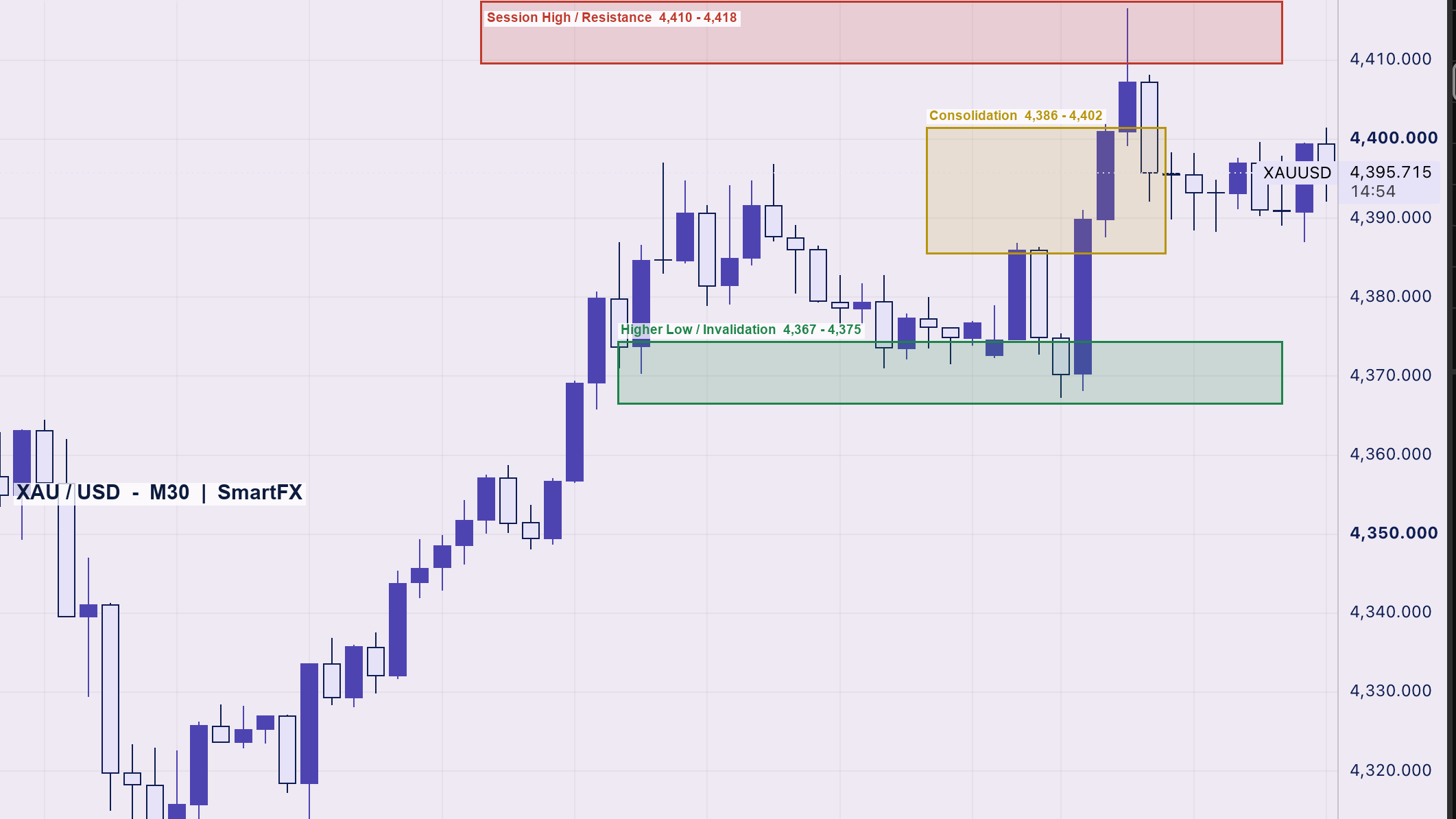 تحلیل تکنیکال طلا XAU USD تایمفریم ۳۰ دقیقه با اسمارت مانی