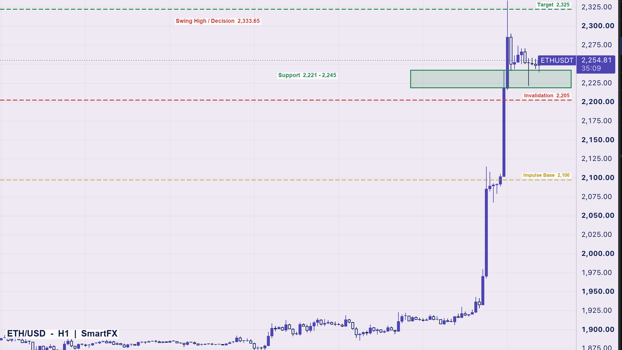 تحلیل تکنیکال اتریوم ETH/USD تایم‌فریم یک‌ساعته با اسمارت مانی