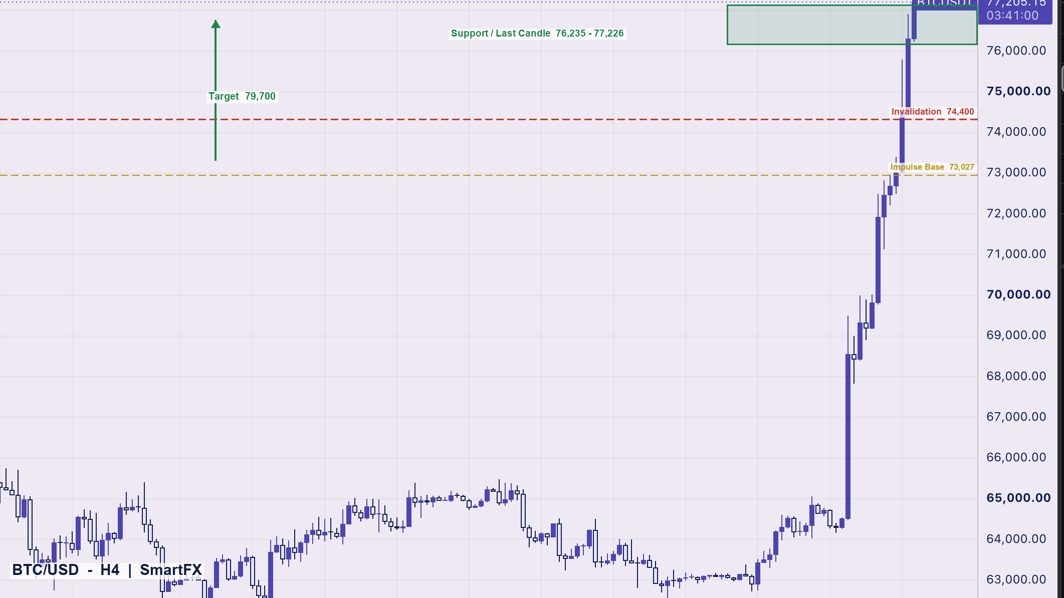 تحلیل تکنیکال بیت‌کوین BTC/USD تایم‌فریم چهارساعته با اسمارت مانی
