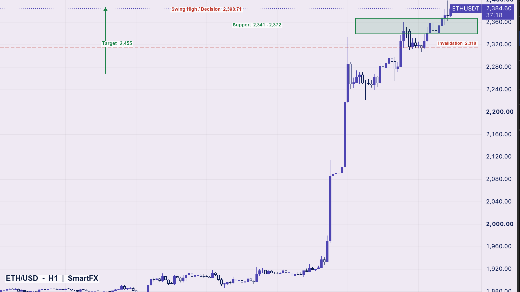 تحلیل تکنیکال اتریوم ETH/USD تایم‌فریم یک‌ساعته با اسمارت مانی