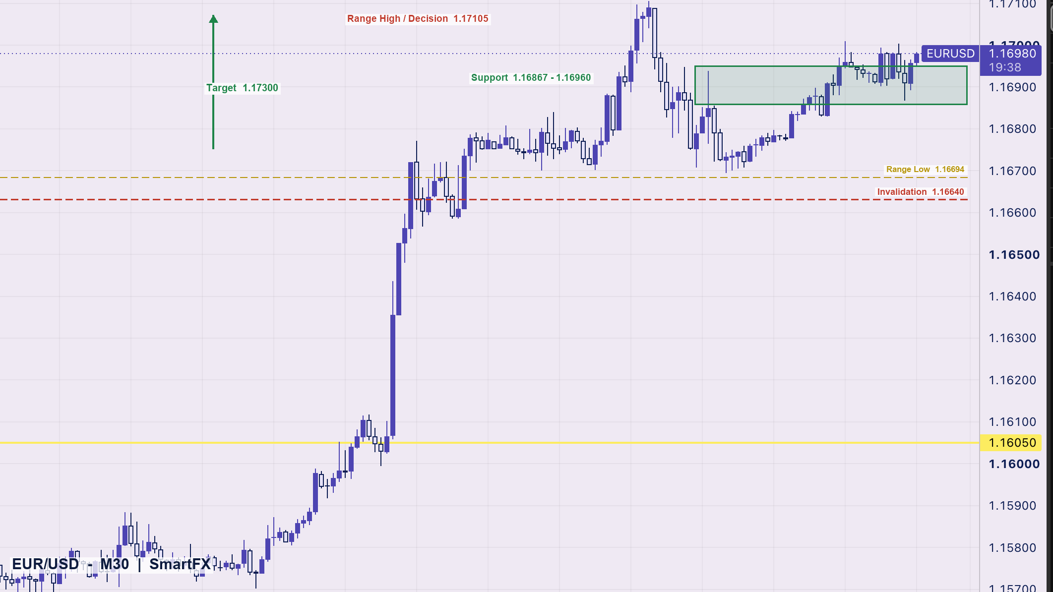 تحلیل تکنیکال یورو به دلار EUR/USD تایم‌فریم ۳۰ دقیقه با اسمارت مانی