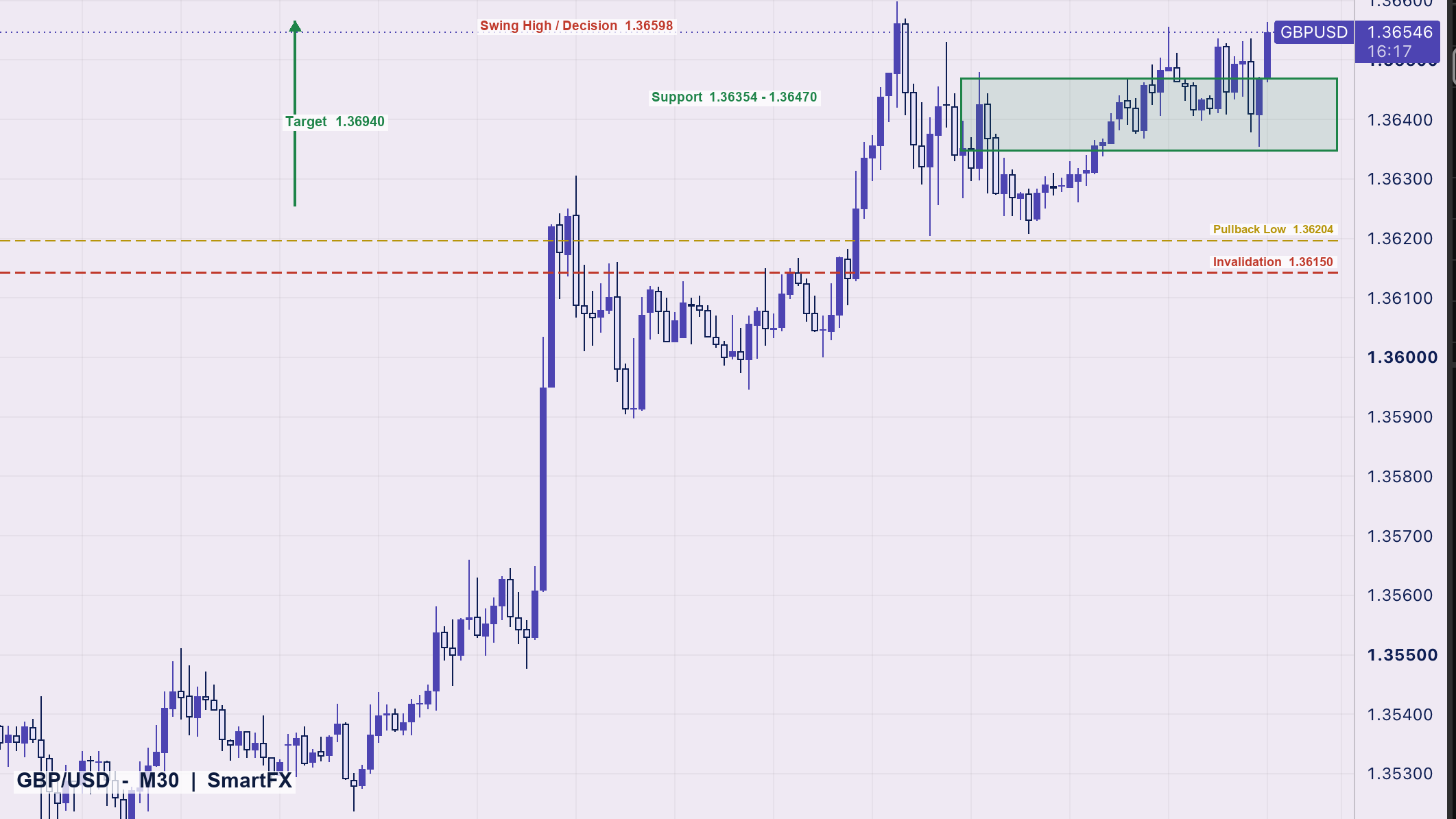 تحلیل تکنیکال پوند به دلار GBP/USD تایم‌فریم ۳۰ دقیقه با اسمارت مانی