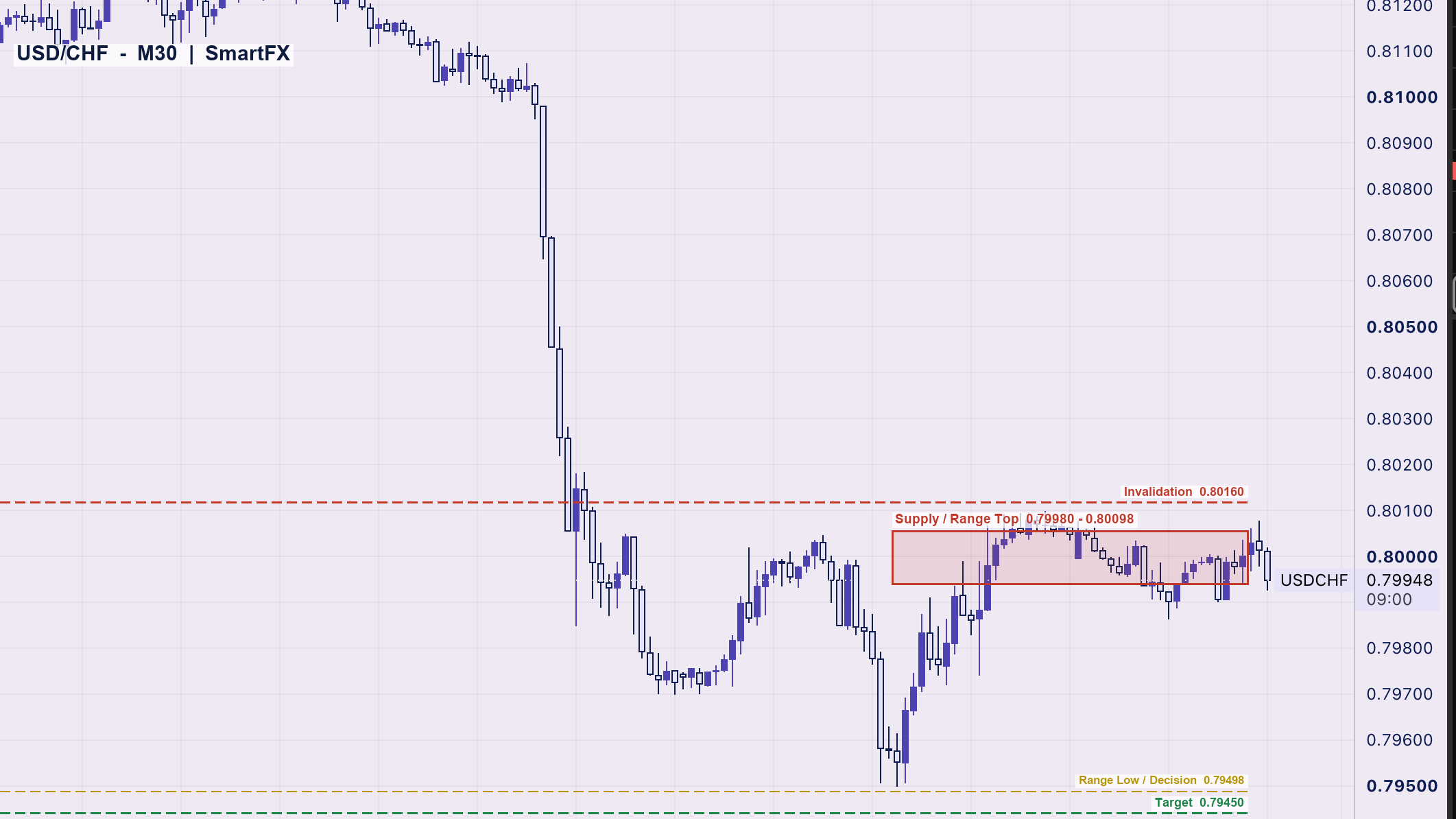 تحلیل تکنیکال دلار به فرانک سوئیس USD/CHF تایم‌فریم ۳۰ دقیقه با اسمارت مانی