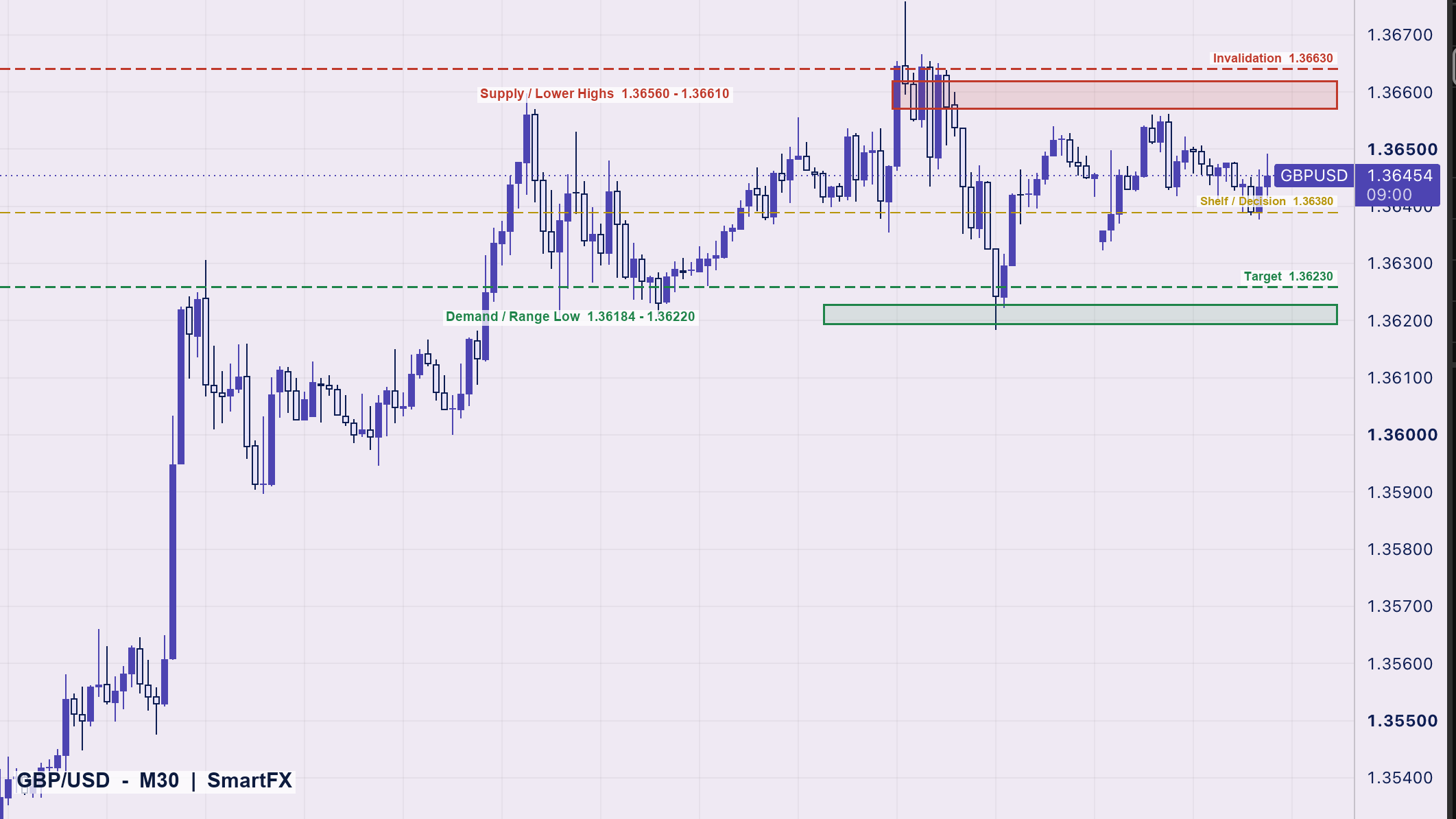 تحلیل تکنیکال پوند به دلار GBP/USD تایم‌فریم ۳۰ دقیقه با اسمارت مانی