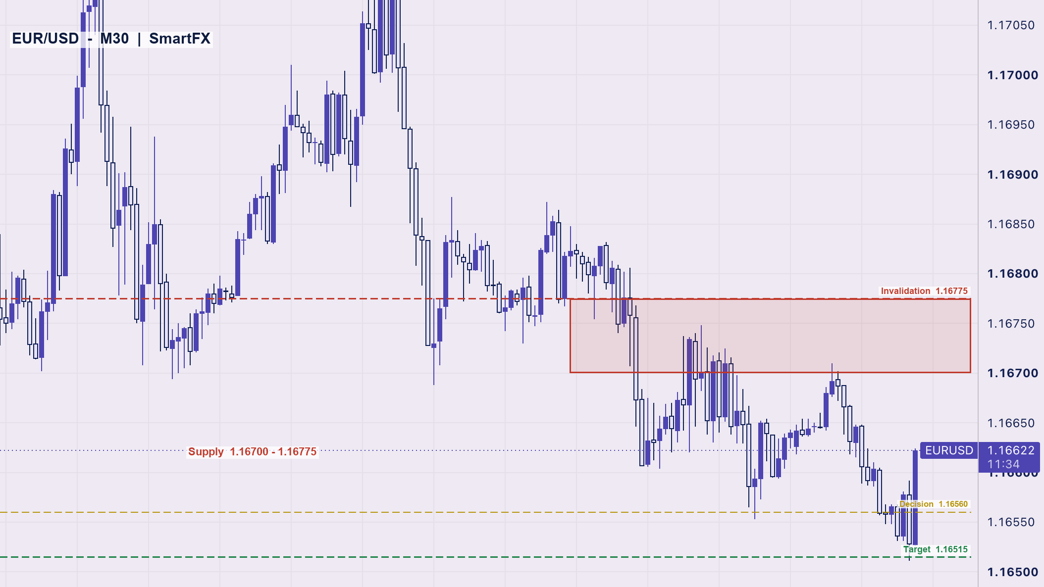 تحلیل تکنیکال یورو دلار EUR/USD تایم‌فریم ۳۰ دقیقه با اسمارت مانی