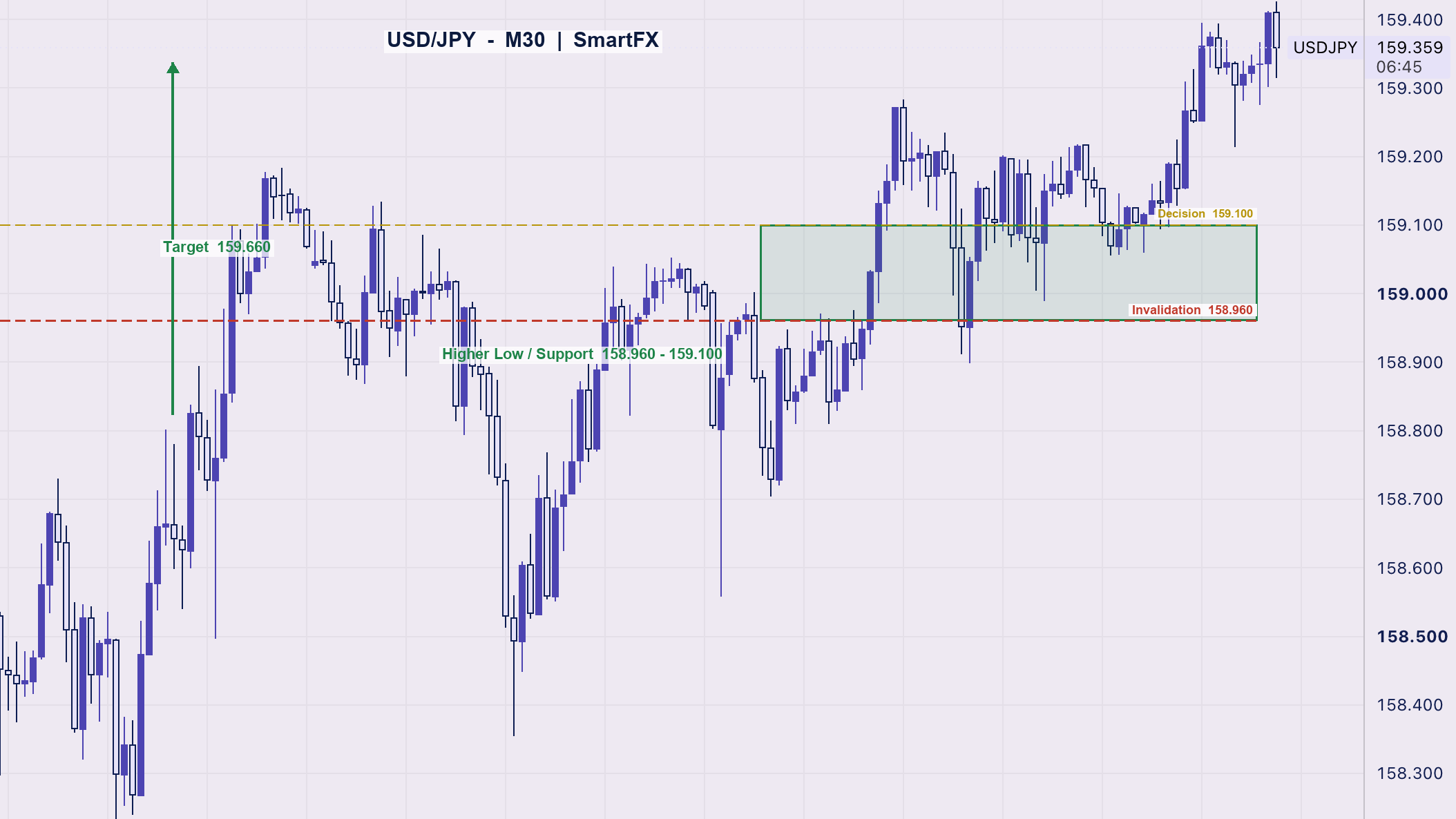 تحلیل تکنیکال دلار ین USD/JPY تایم‌فریم ۳۰ دقیقه با اسمارت مانی