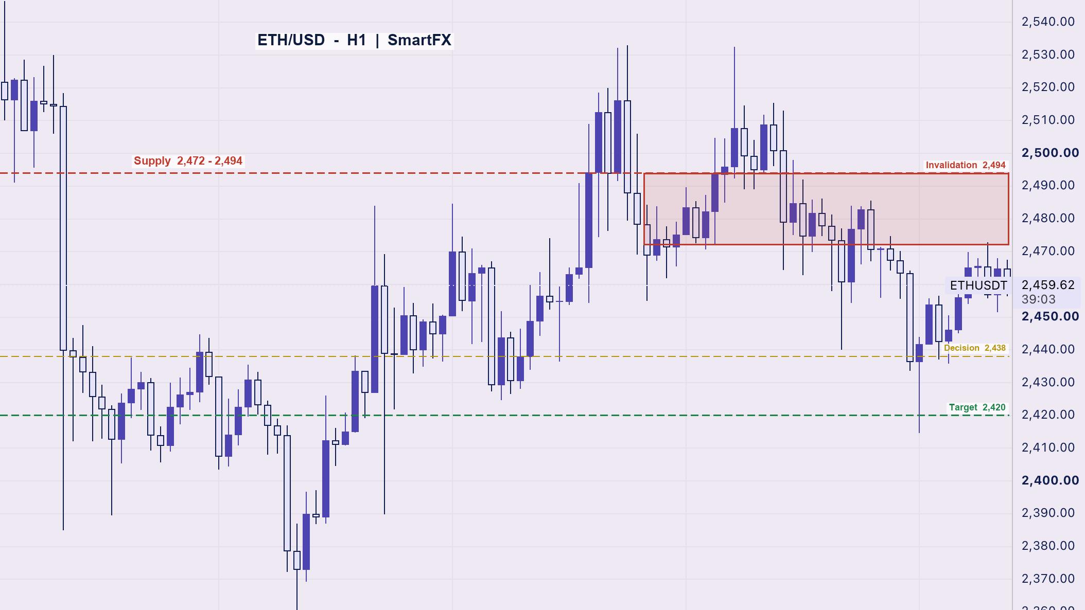 تحلیل تکنیکال اتریوم ETH/USD تایم‌فریم ۱ ساعته با اسمارت مانی