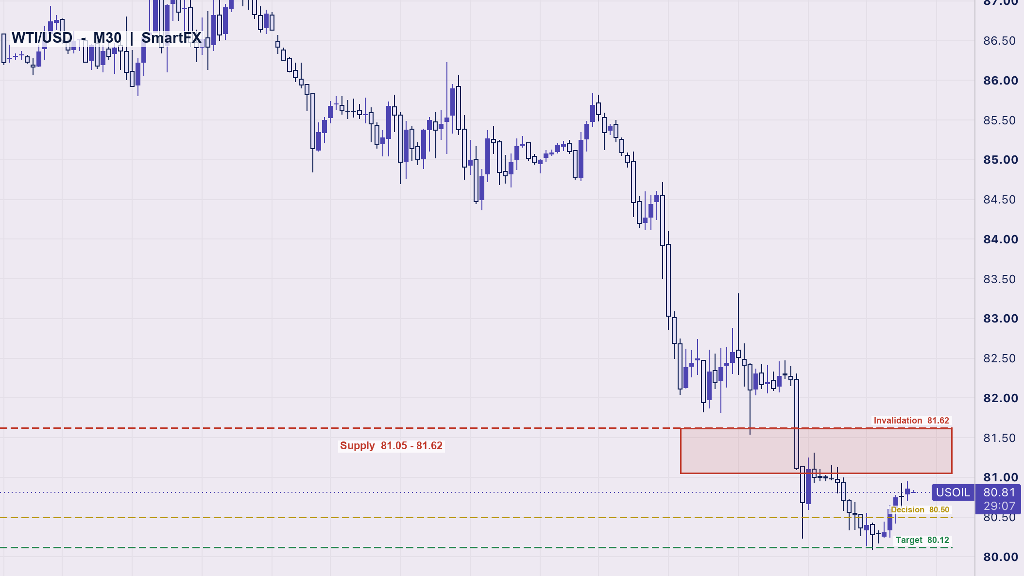 تحلیل تکنیکال نفت WTI تایم‌فریم ۳۰ دقیقه با اسمارت مانی