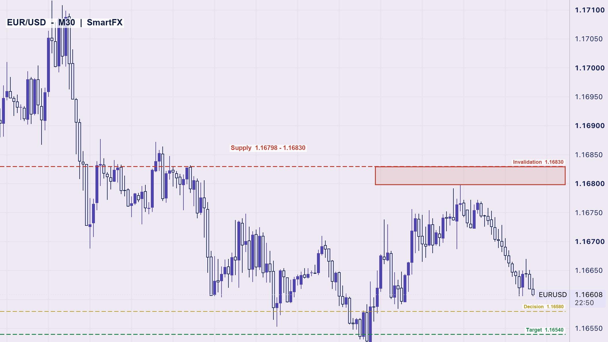 تحلیل تکنیکال یورو دلار EUR/USD تایم‌فریم ۳۰ دقیقه با اسمارت مانی