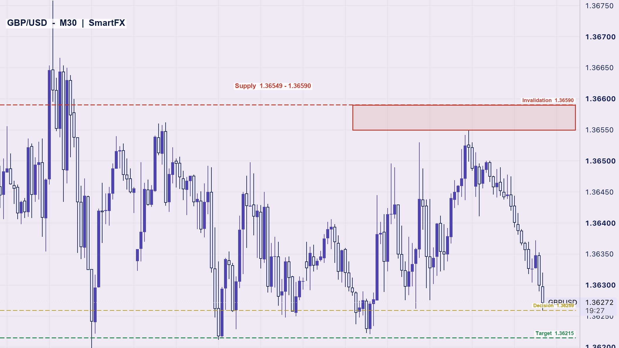 تحلیل تکنیکال پوند دلار GBP/USD تایم‌فریم ۳۰ دقیقه با اسمارت مانی