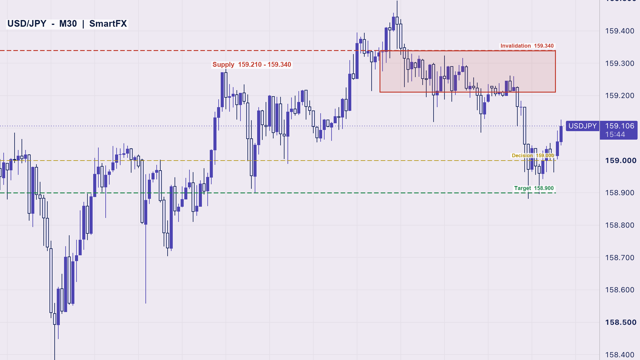 تحلیل تکنیکال دلار ین USD/JPY تایم‌فریم ۳۰ دقیقه با اسمارت مانی