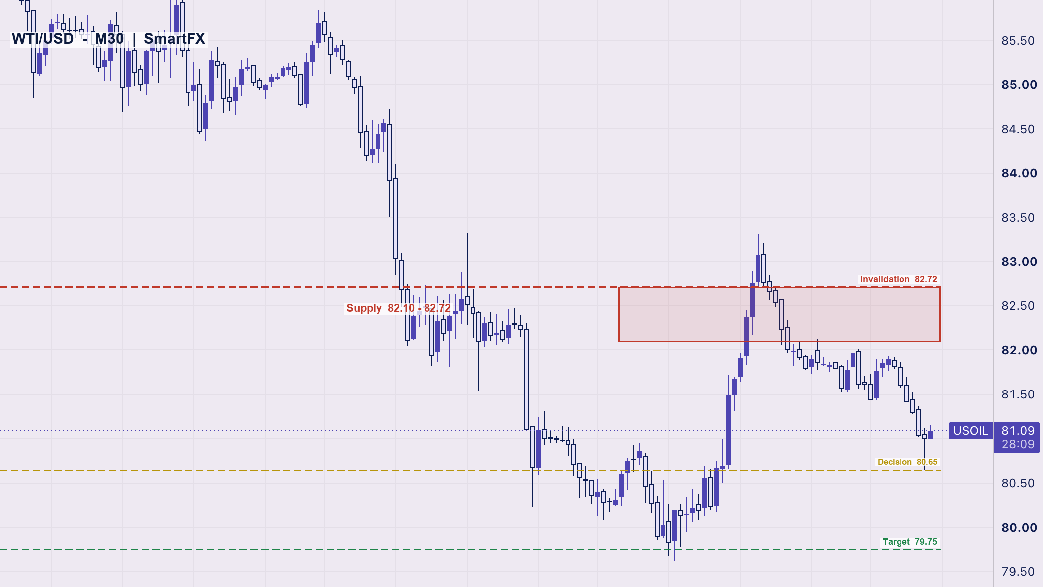 تحلیل تکنیکال نفت WTI تایم‌فریم ۳۰ دقیقه با اسمارت مانی