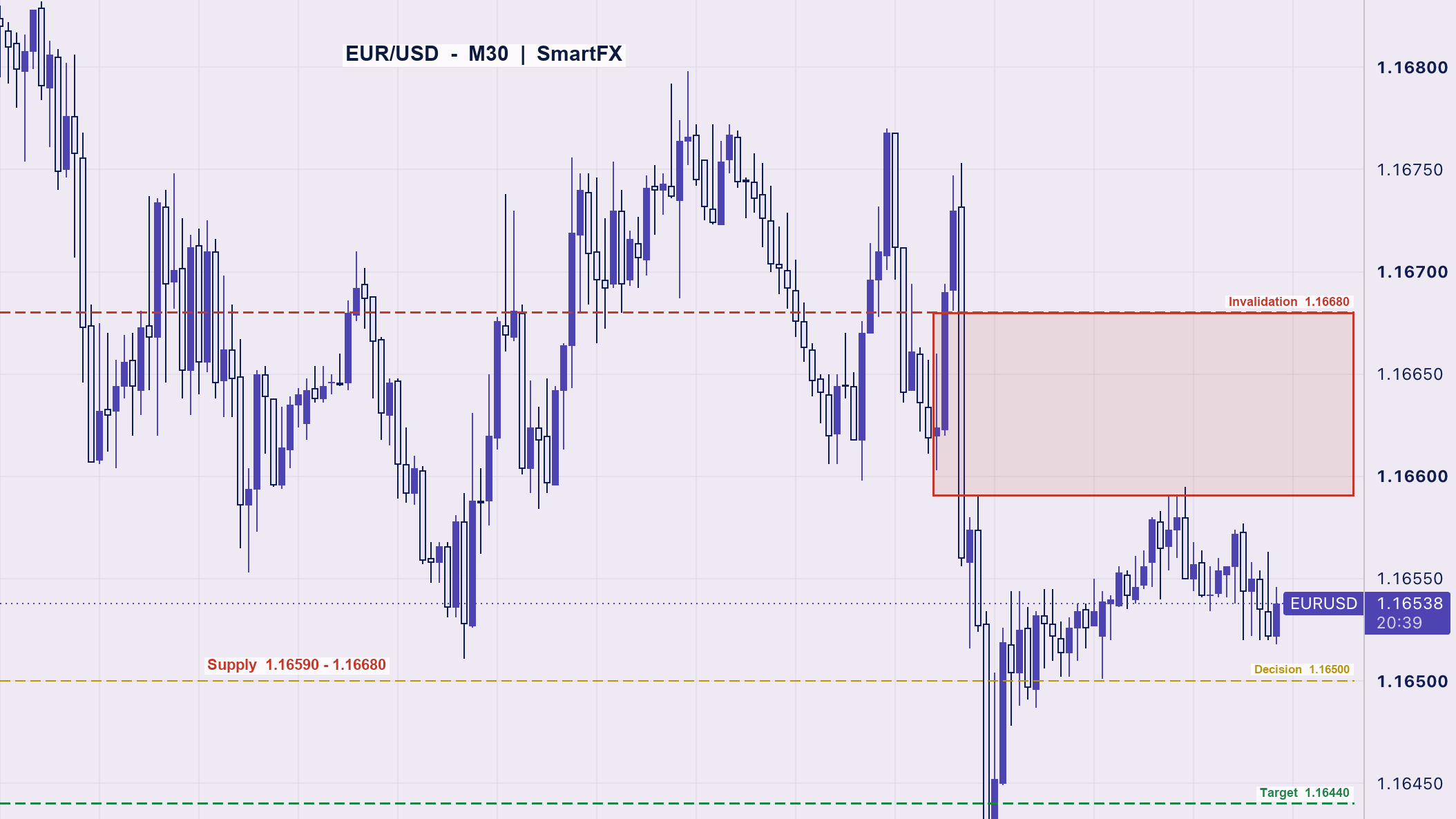تحلیل تکنیکال یورو دلار EUR/USD تایم‌فریم ۳۰ دقیقه با اسمارت مانی