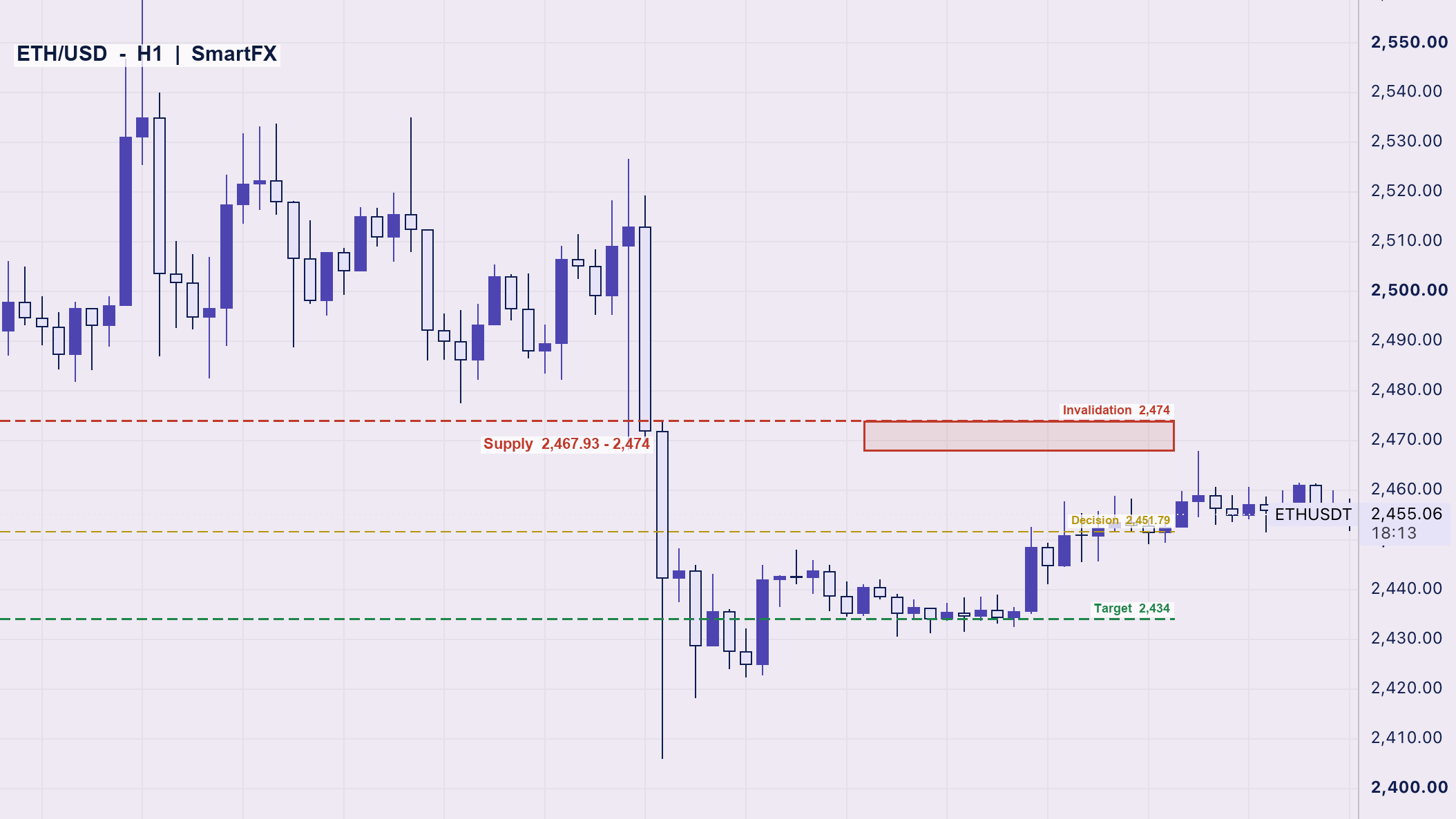 تحلیل تکنیکال اتریوم ETH/USD تایم‌فریم ۱ ساعته با اسمارت مانی