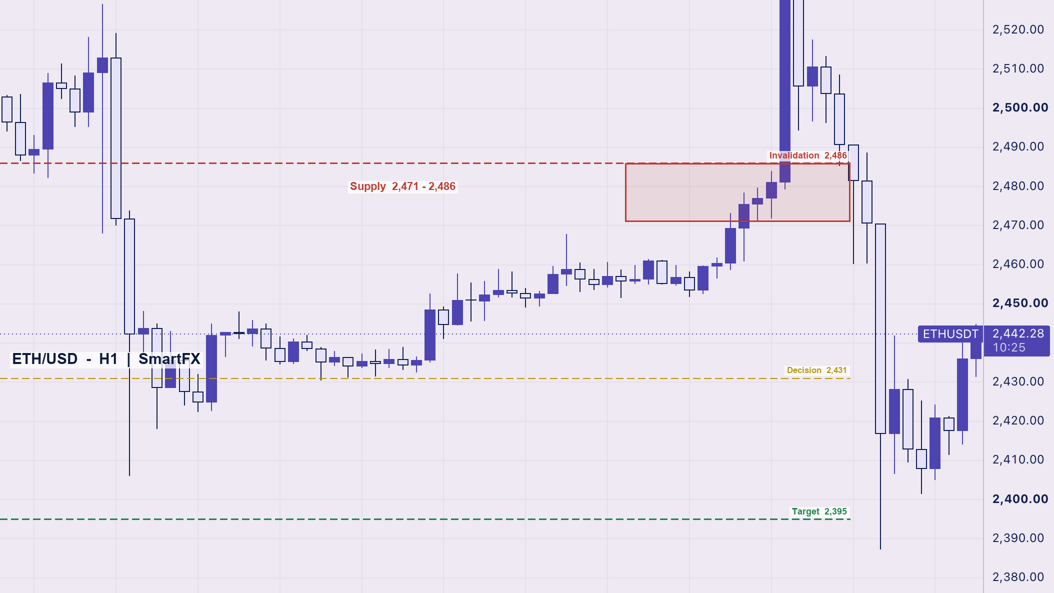 تحلیل تکنیکال اتریوم ETH/USD تایم‌فریم ۱ ساعته با اسمارت مانی
