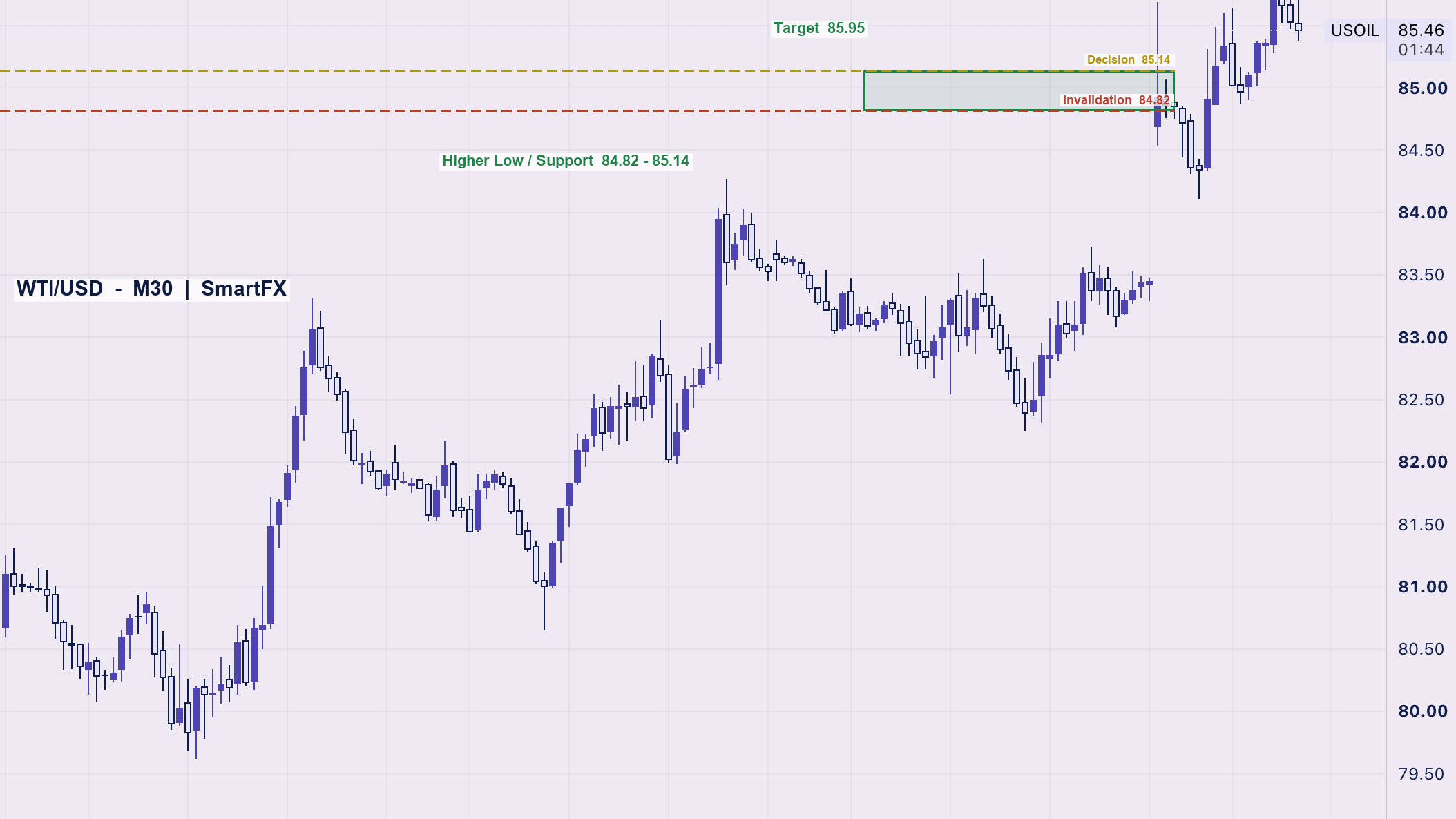 تحلیل تکنیکال نفت WTI تایم‌فریم ۳۰ دقیقه با اسمارت مانی
