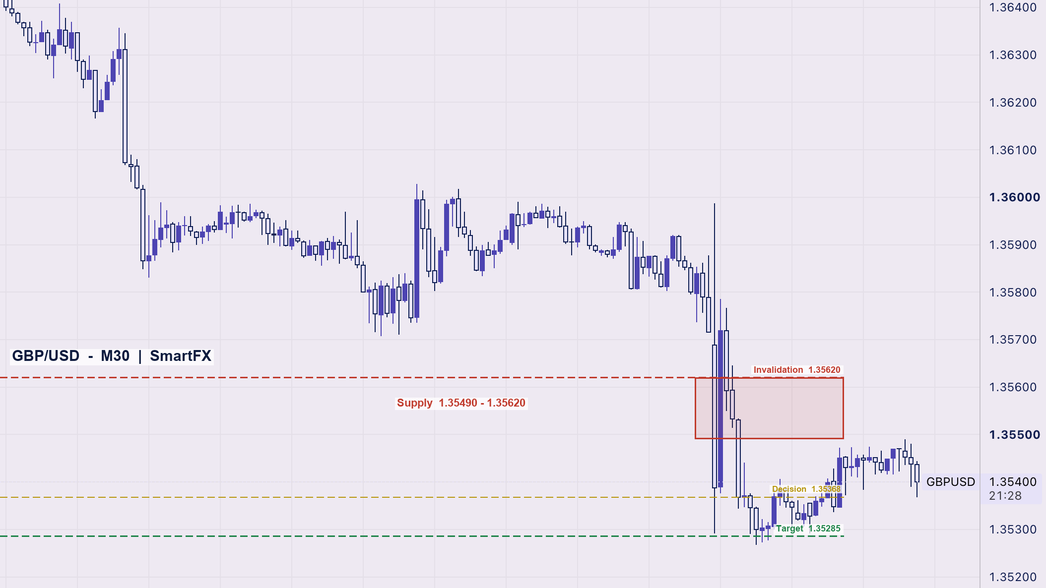 تحلیل تکنیکال پوند دلار GBP/USD تایم‌فریم ۳۰ دقیقه با اسمارت مانی