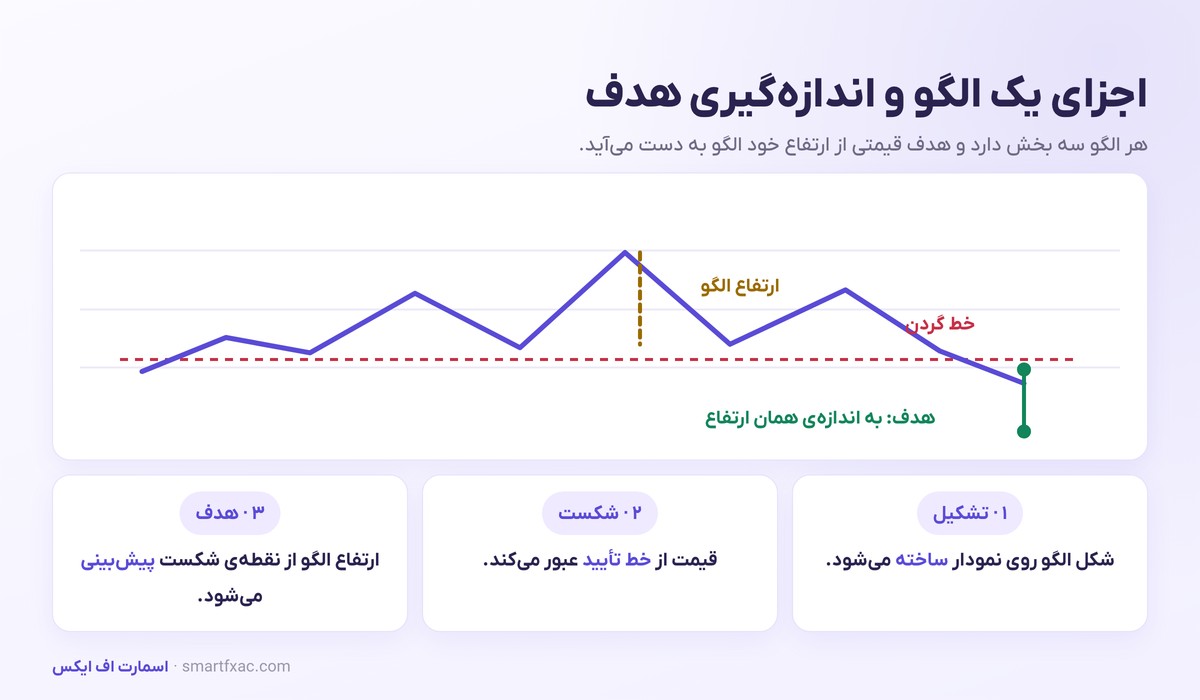 الگوهای نموداری چیست؟ | آموزش سر و شانه، دو قله، مثلث و پرچم 4 اجزای یک الگوی نموداری و روش محاسبه هدف قیمتی از ارتفاع الگو