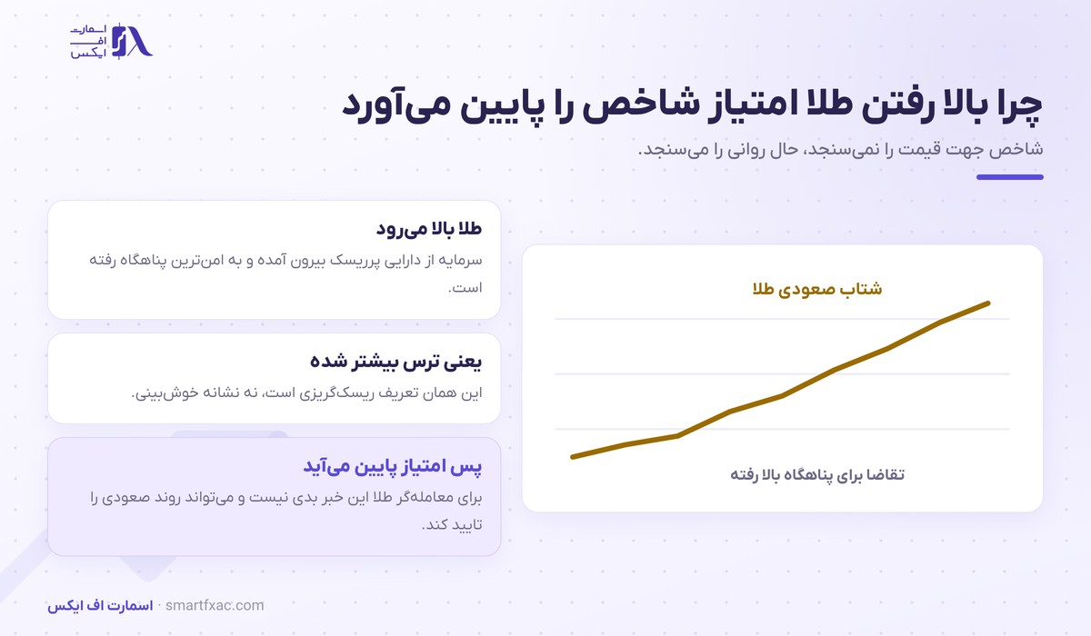 چرا بالا رفتن قیمت طلا امتیاز شاخص ترس و طمع طلا را پایین می‌آورد