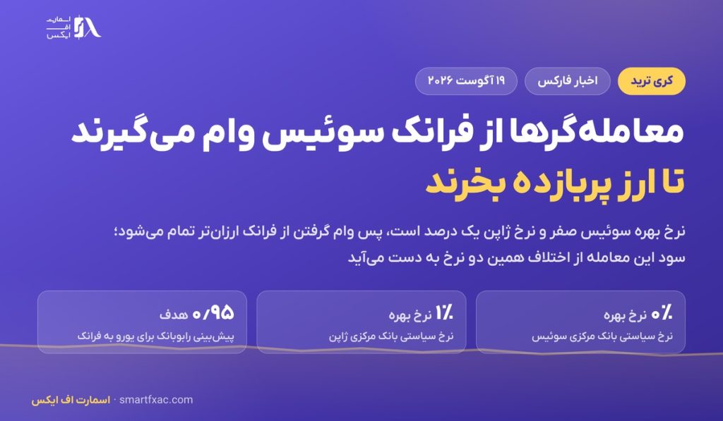معامله‌گرها از فرانک سوئیس وام می‌گیرند تا ارز پربازده بخرند؛ نرخ بهره سوئیس صفر است
