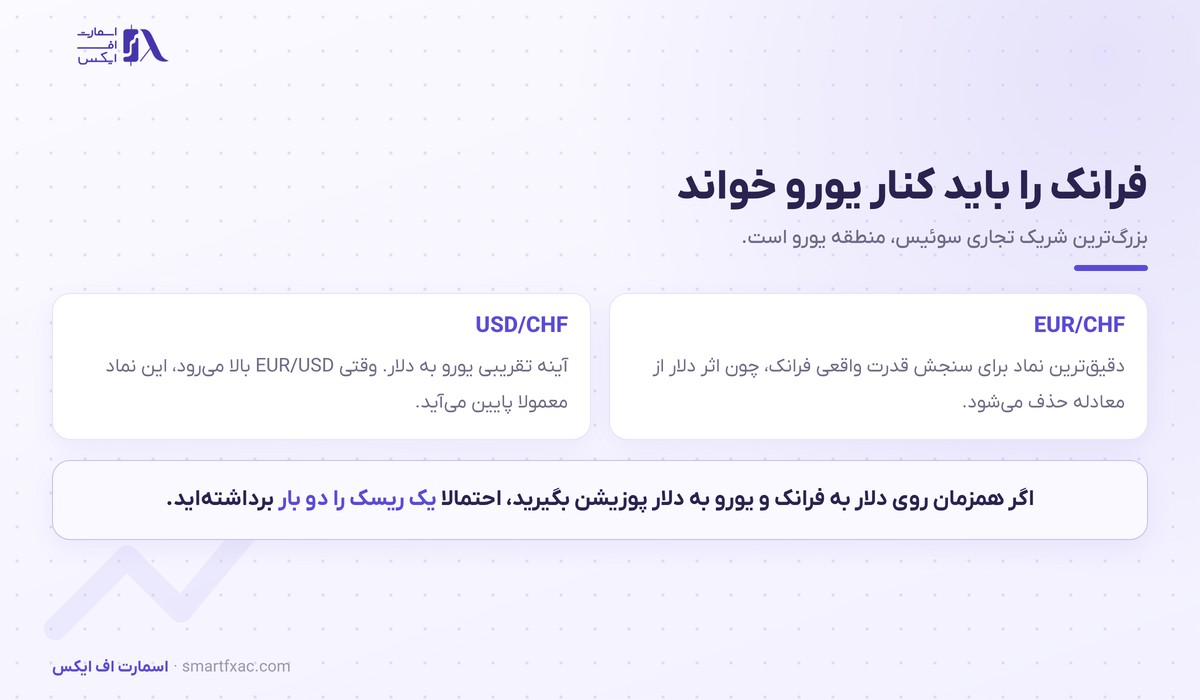 قیمت فرانک سوئیس امروز و تحلیل USD/CHF 2 رابطه فرانک سوئیس با یورو و تفاوت EUR/CHF با USD/CHF