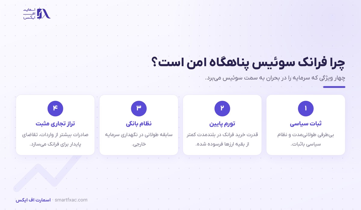 قیمت فرانک سوئیس امروز و تحلیل USD/CHF 1 چهار دلیل پناهگاه امن بودن فرانک سوئیس