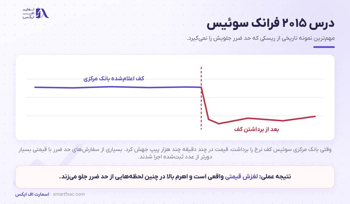 قیمت فرانک سوئیس امروز و تحلیل USD/CHF 3 جهش نرخ فرانک سوئیس در سال ۲۰۱۵ و درس لغزش قیمتی برای معاملهگر
