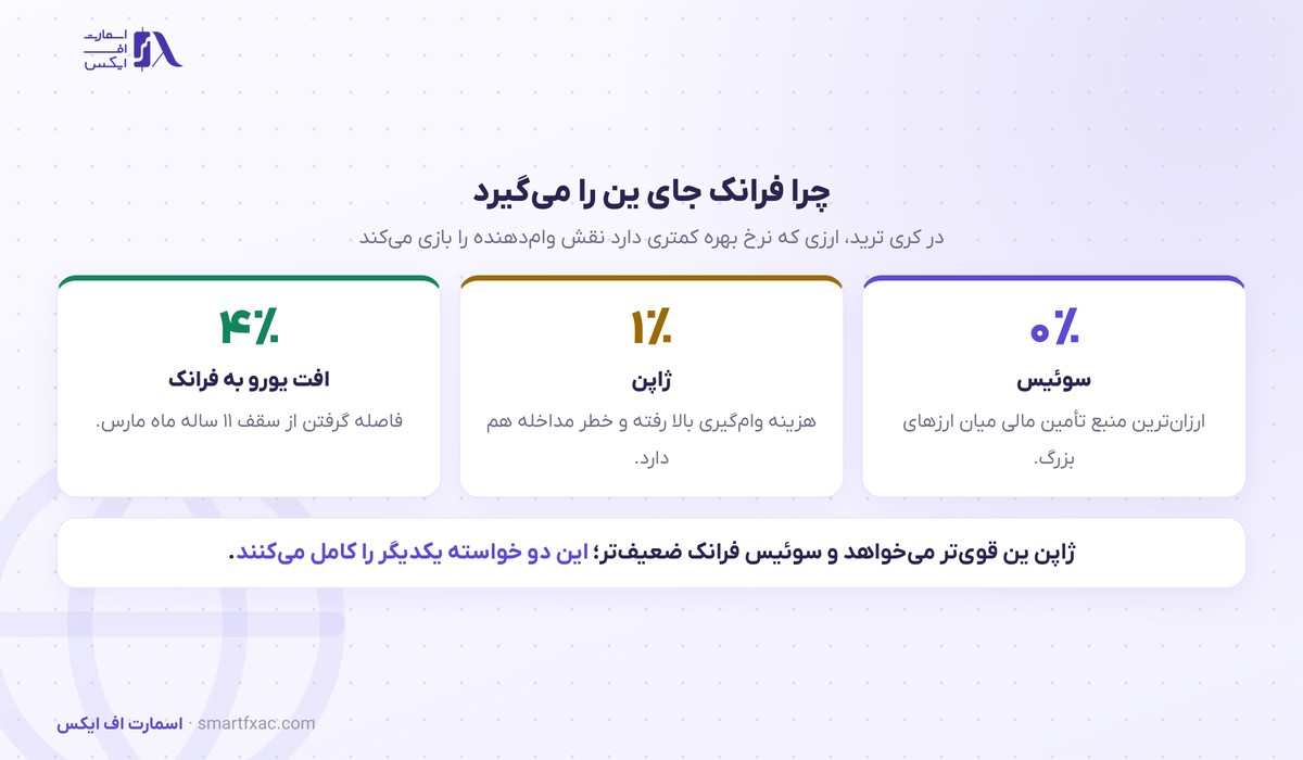 مقایسه نرخ بهره سوئیس و ژاپن و جایگاه فرانک سوئیس