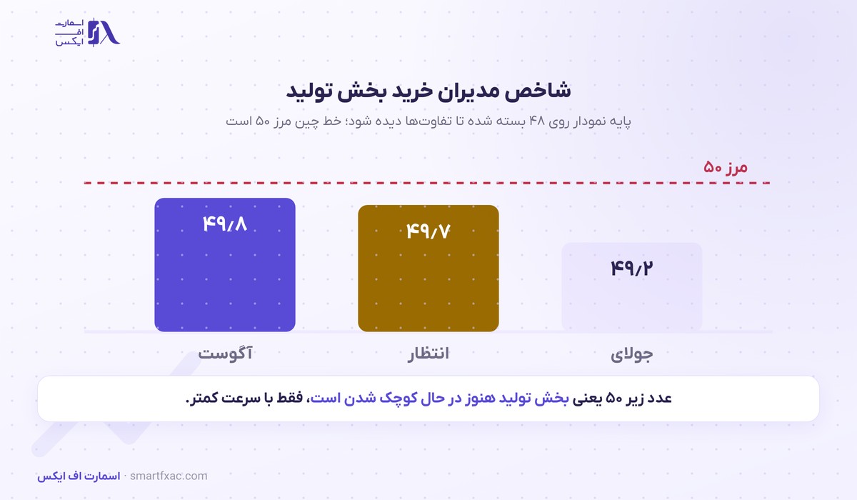 نمودار PMI چین در بخش تولید در برابر انتظار بازار