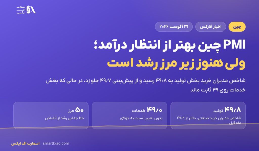 PMI چین بهتر از انتظار درآمد؛ ولی بخش تولید هنوز زیر مرز رشد است