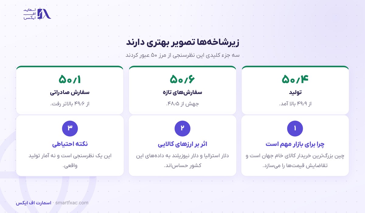 زیرشاخه‌های PMI چین شامل تولید و سفارش‌های تازه