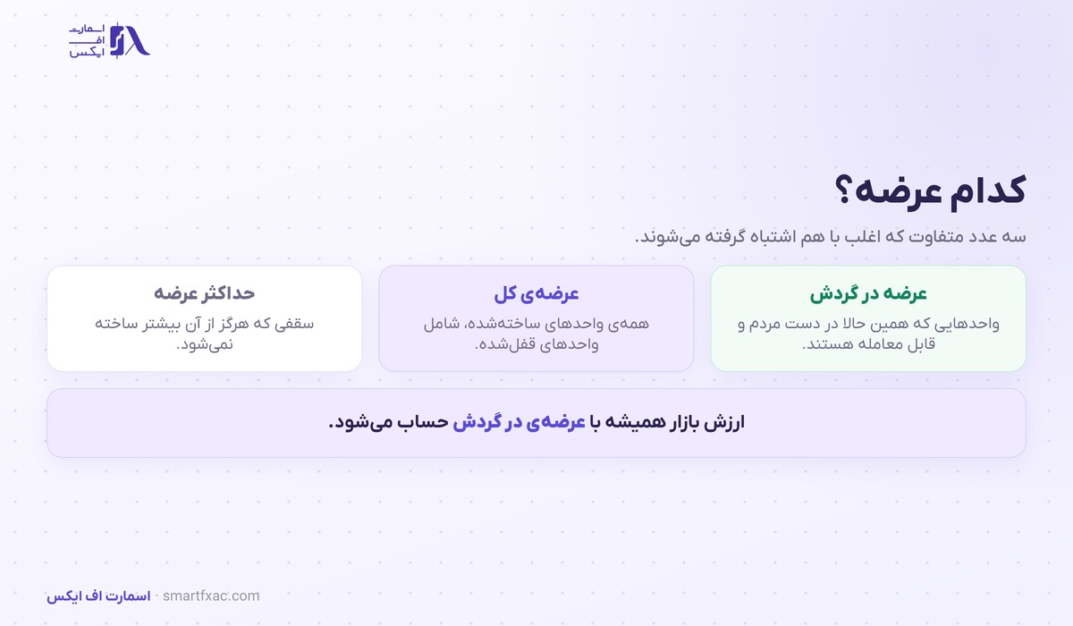 تفاوت انواع عرضه در محاسبه مارکت کپ