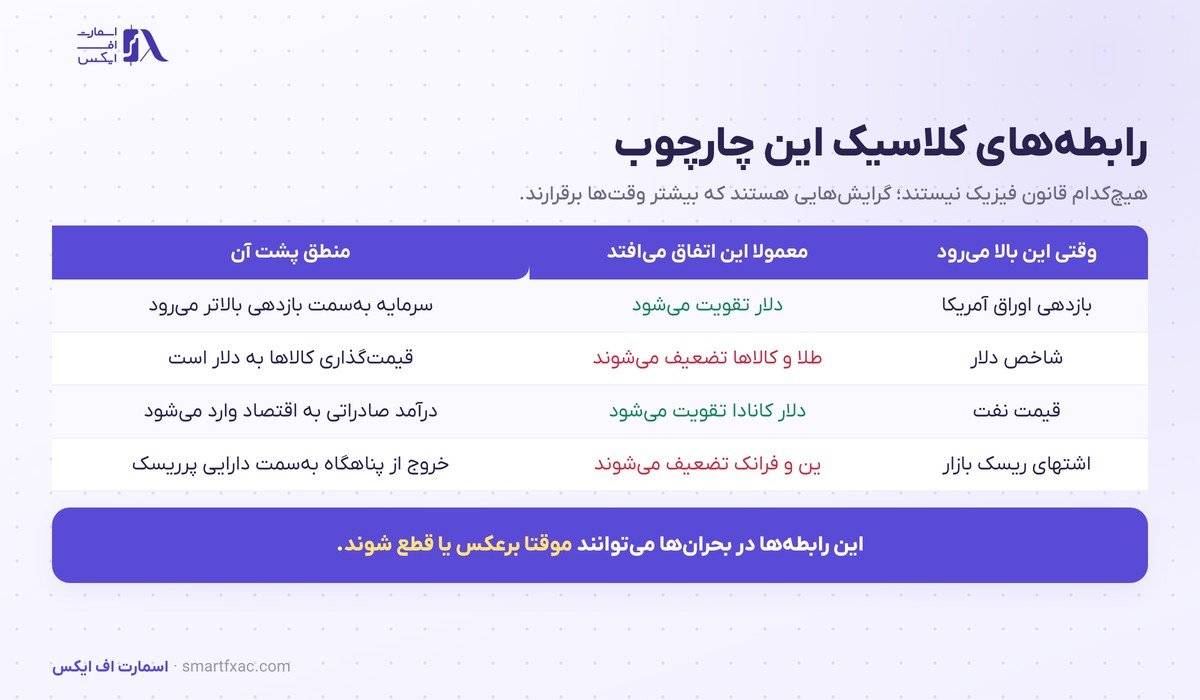 تحلیل بین بازاری | ۴ بازار به هم بسته و روال هفتگی 3 جدول رابطههای کلاسیک تحلیل بین بازاری میان دلار و اوراق و کالا