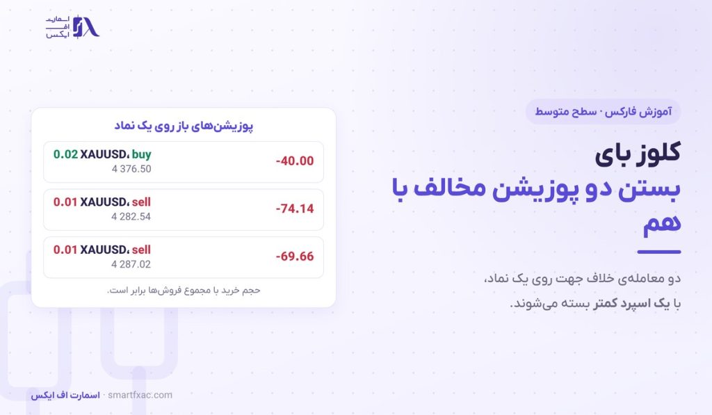 کلوز بای چیست؟ | Close By در متاتریدر ۵ و ۶ اشتباه رایج