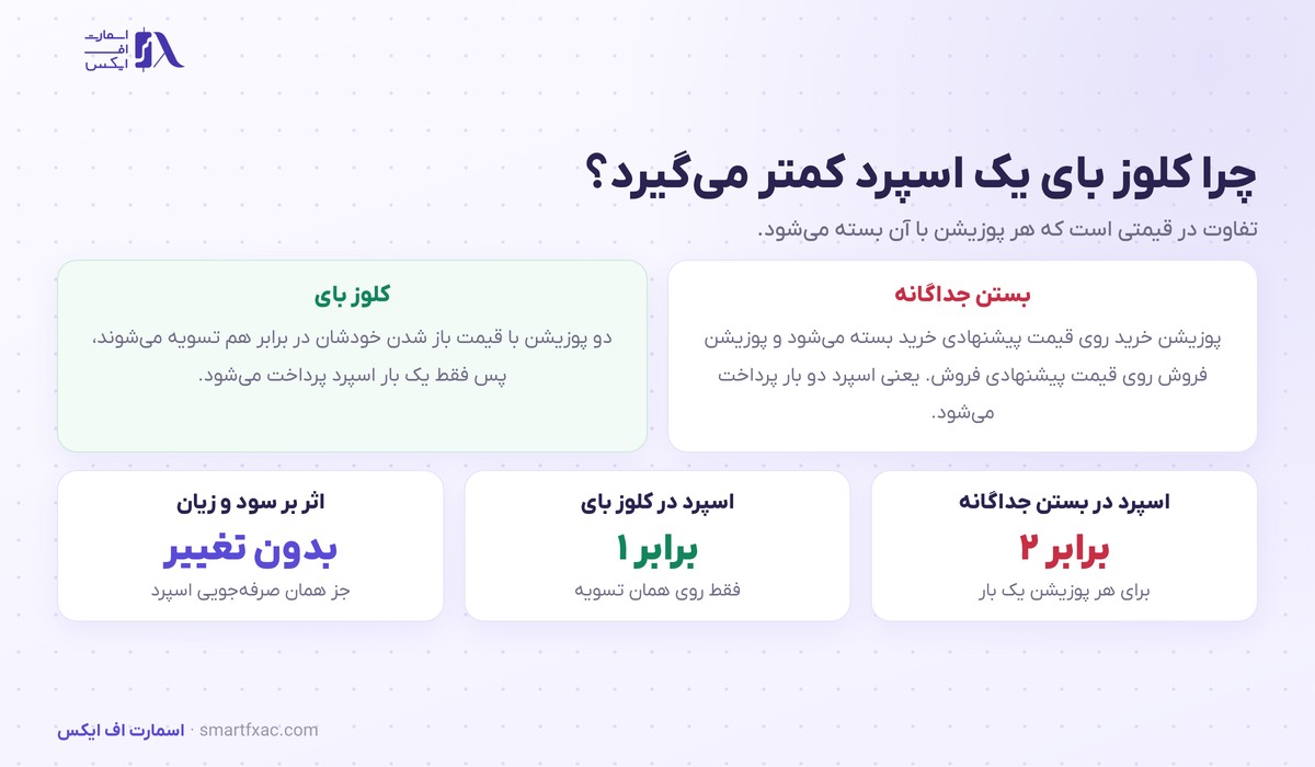 مقایسه بستن جداگانه پوزیشن‌ها با کلوز بای و صرفه‌جویی یک اسپرد