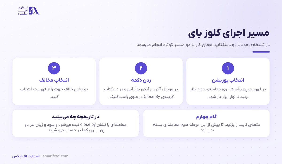 مراحل اجرای کلوز بای در متاتریدر ۵ موبایل و دسکتاپ
