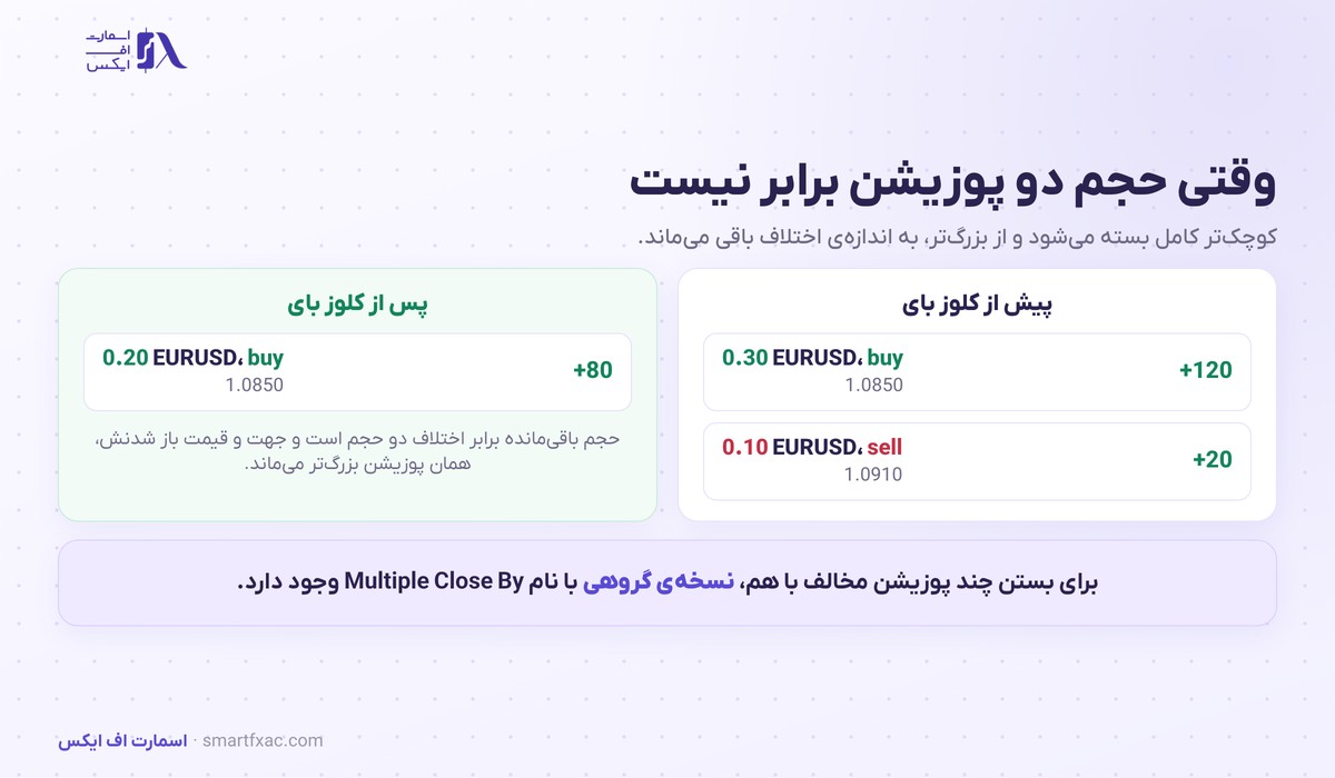 نتیجه کلوز بای وقتی حجم دو پوزیشن مخالف برابر نیست