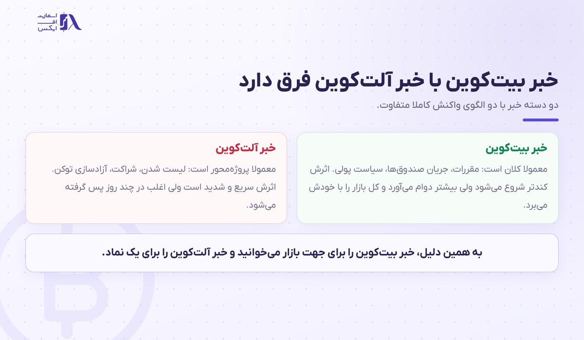 تفاوت اخبار بیت کوین با اخبار آلت‌کوین و الگوی واکنش هرکدام