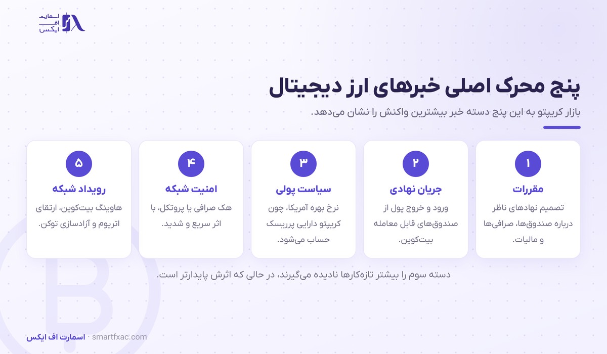 پنج محرک اصلی اخبار ارز دیجیتال از مقررات تا رویداد شبکه