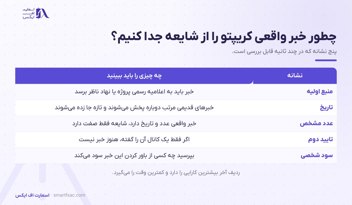پنج نشانه تشخیص خبر واقعی ارز دیجیتال از شایعه