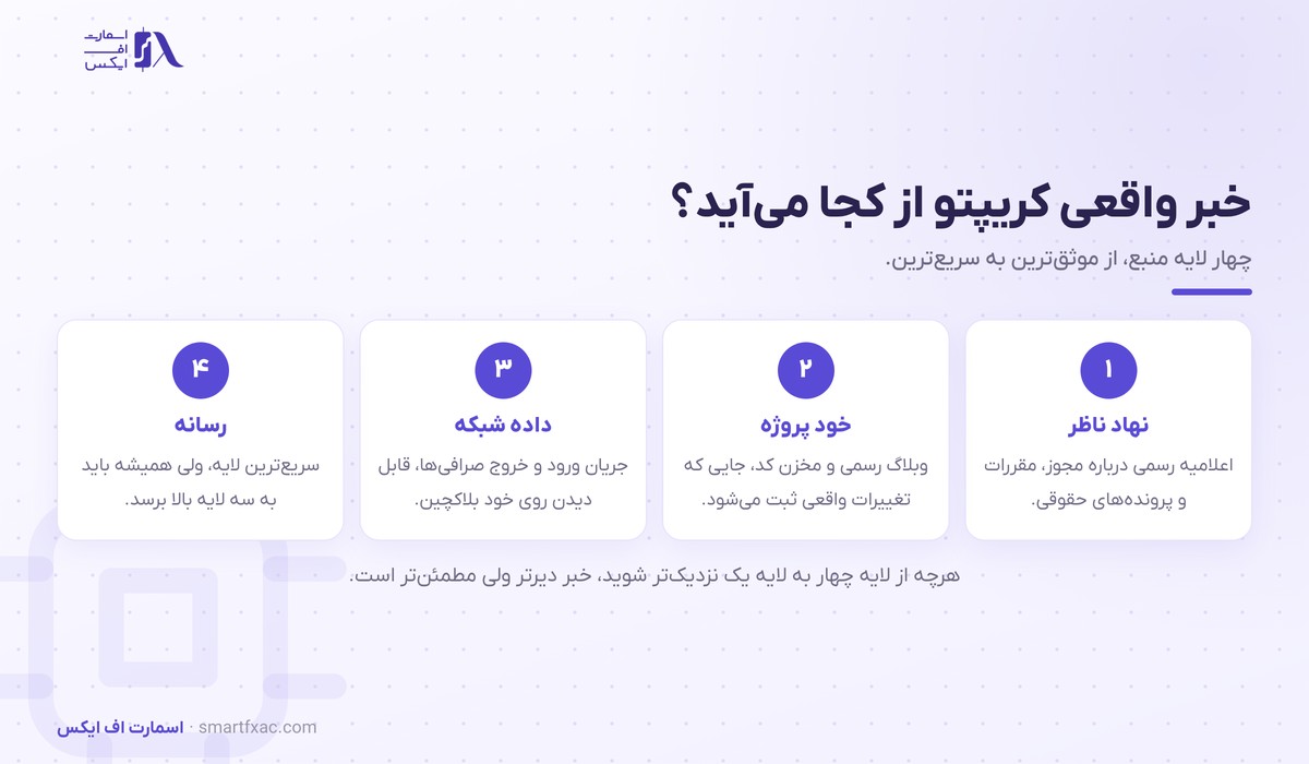 چهار لایه منبع اخبار ارز دیجیتال از نهاد ناظر تا رسانه